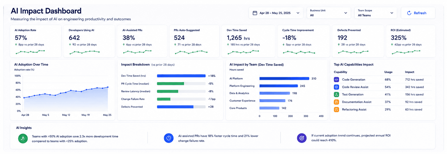 AI Impact Dashboard