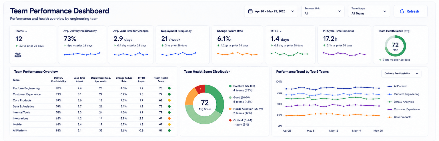 Team Performance Dashboard