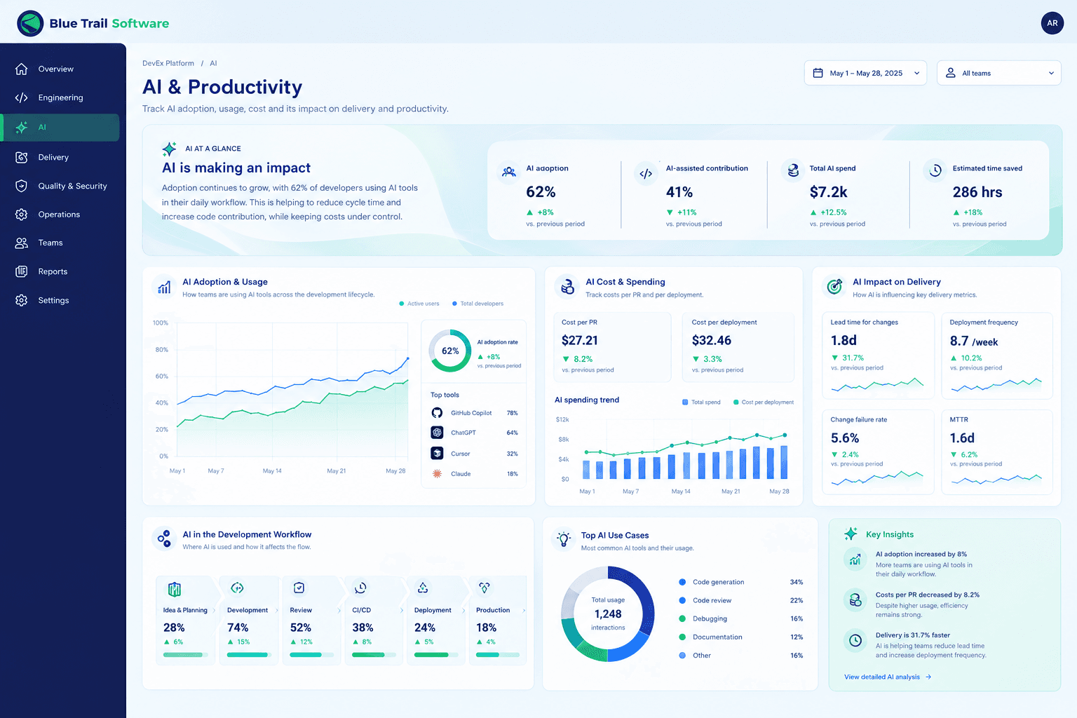 AI Impact Dashboard